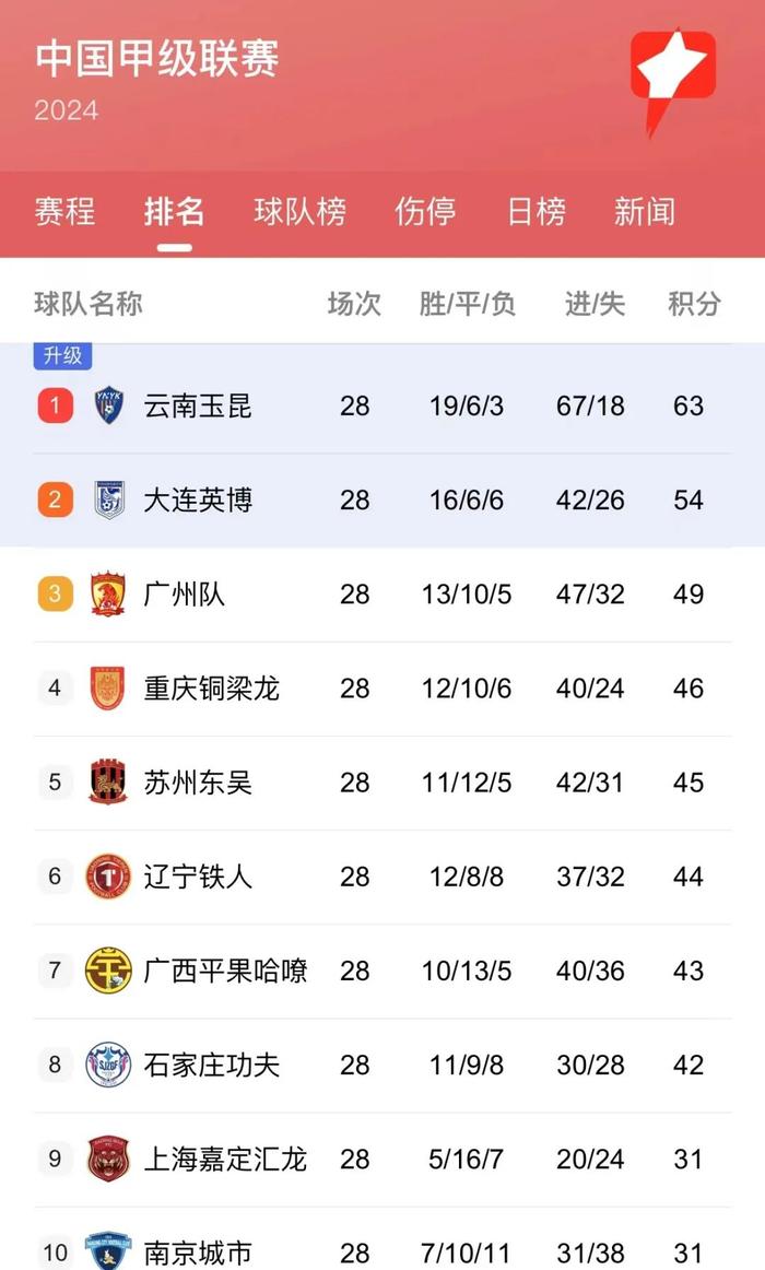 广州队在主场力克江苏，积分排名上升